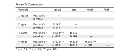 Table 2: Pearson's Correlations between Academic Performance Variables