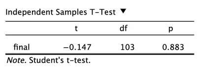 Independent Samples T-Test